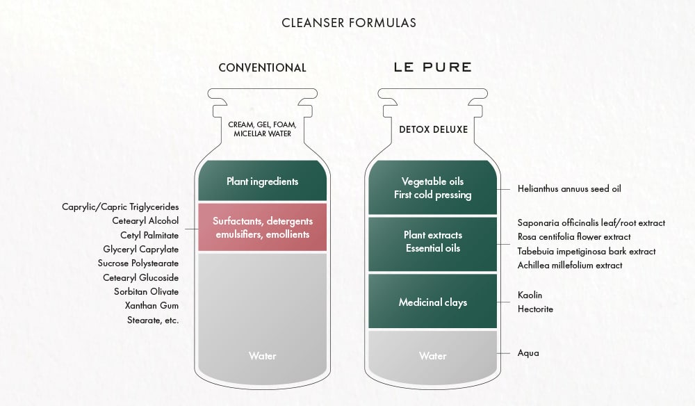 Infographic with damaging cleansing ingredients compared to Detox Deluxe