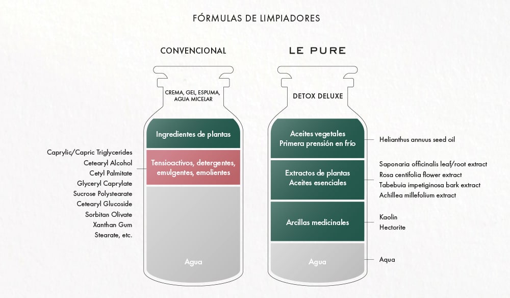 Infográfico de ingredientes de limpiadores perjudiciales en comparación con Detox Deluxe