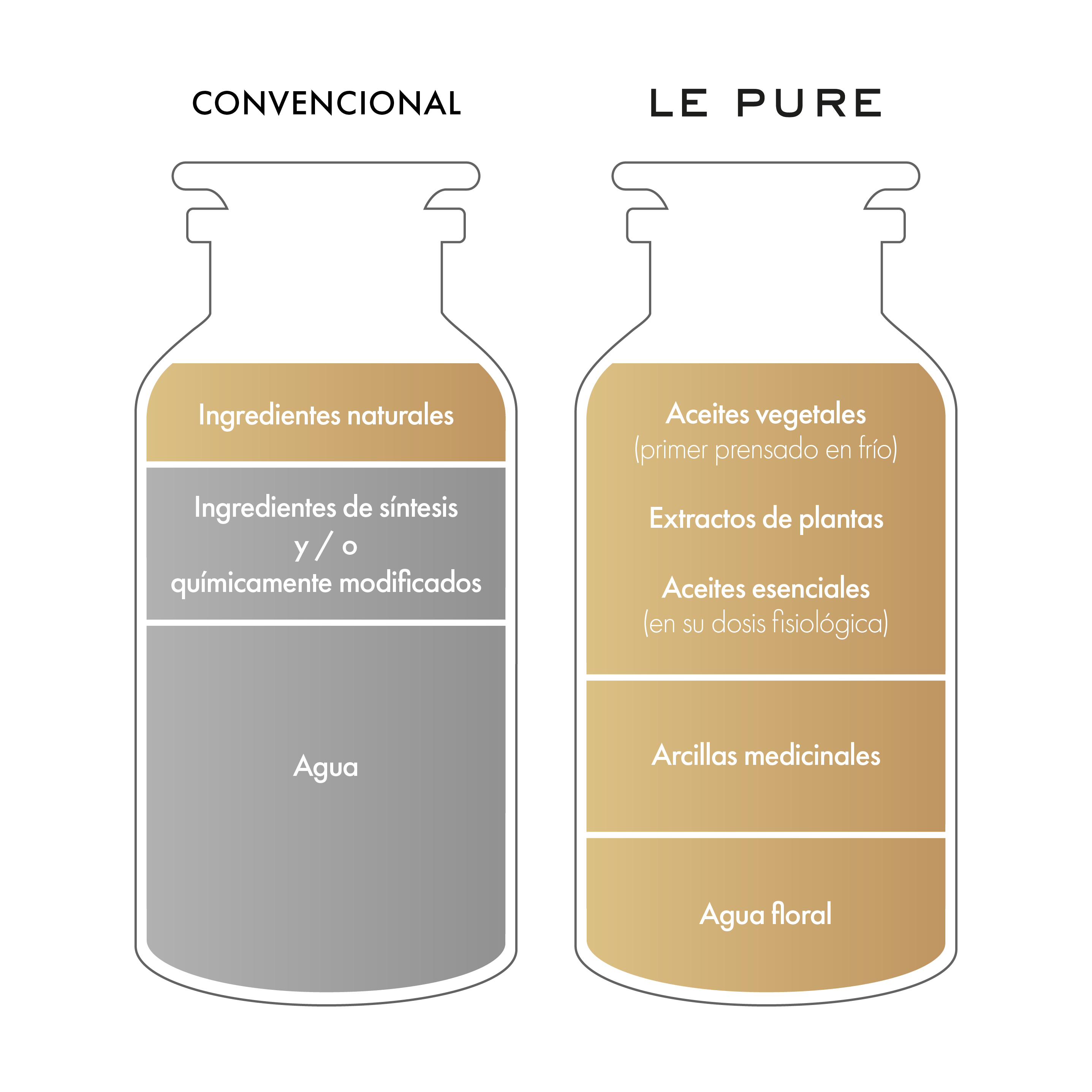 Infográfico fórmula de cremas LE PURE