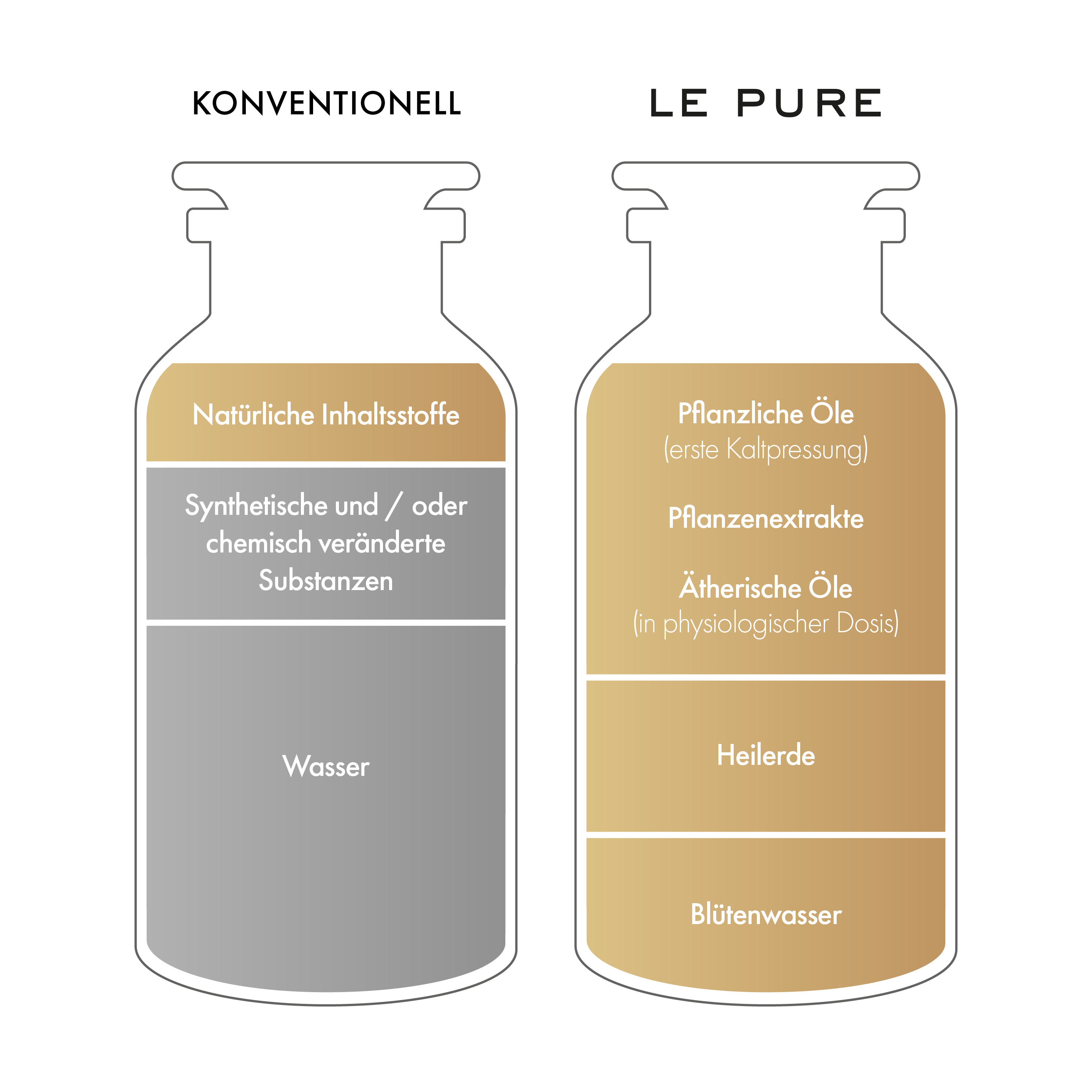 Infografik Cremes Formel LE PURE