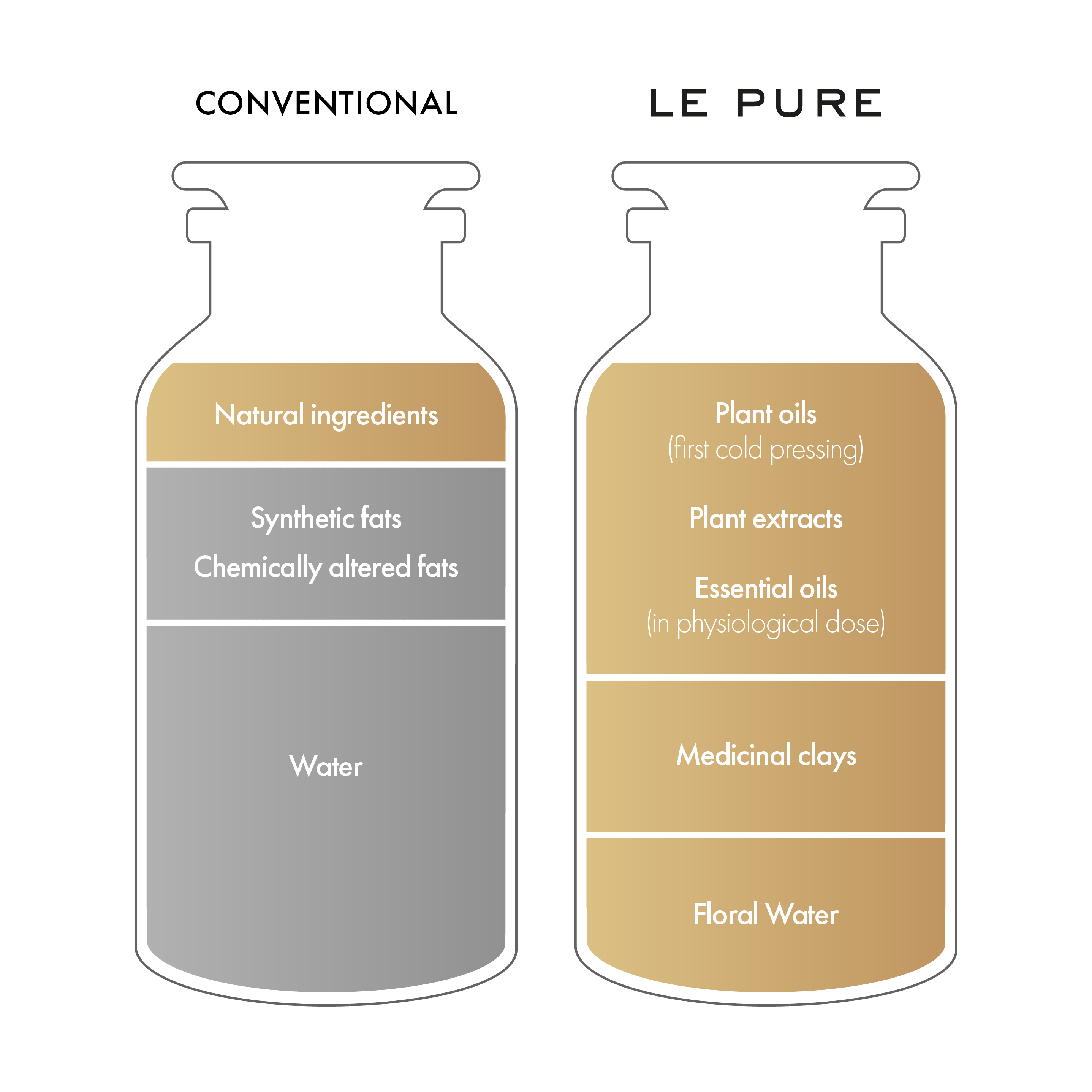 Infographic Creams formula LE PURE