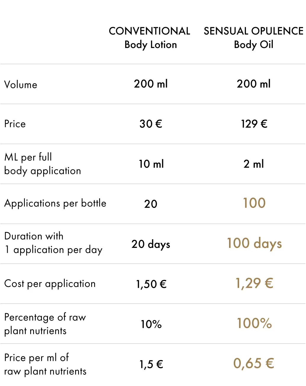 Body lotions vs body oil