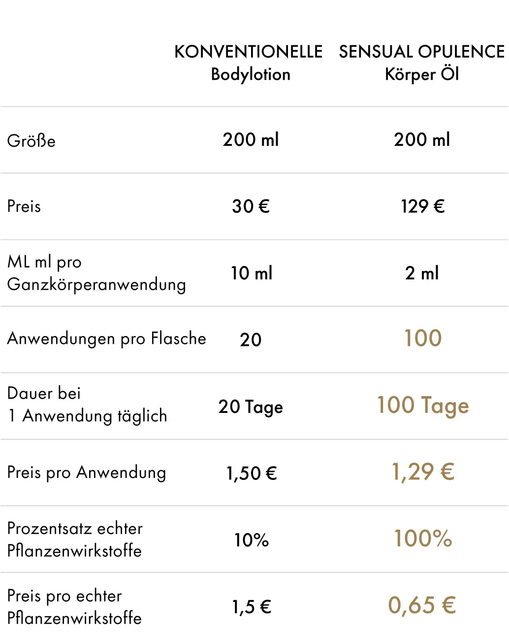 Bodylotion vs Körperöl