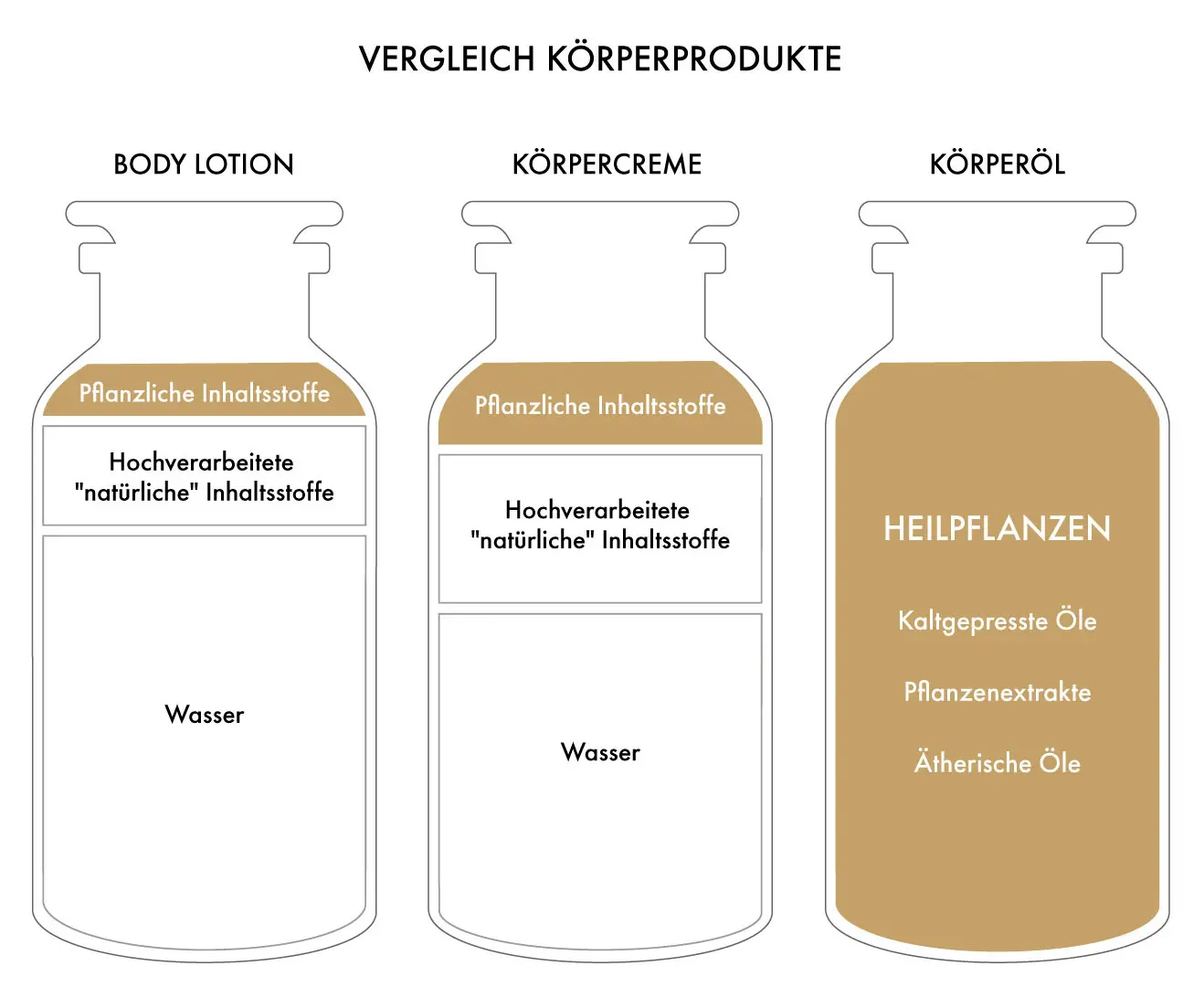 Körperpflege Formeln