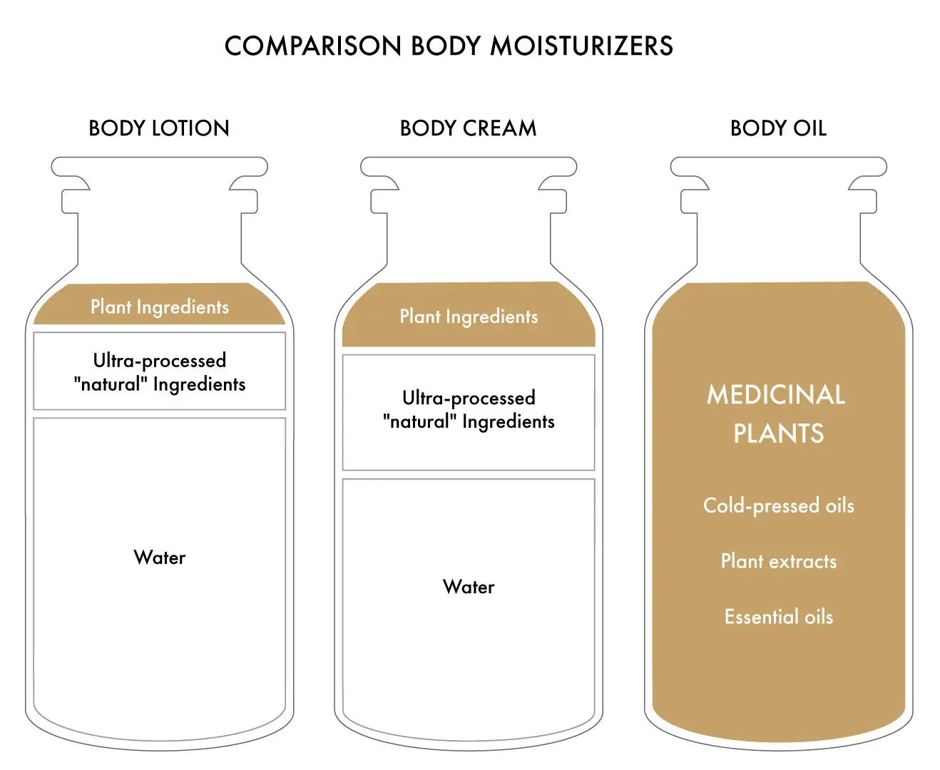Formulas body moisturizer