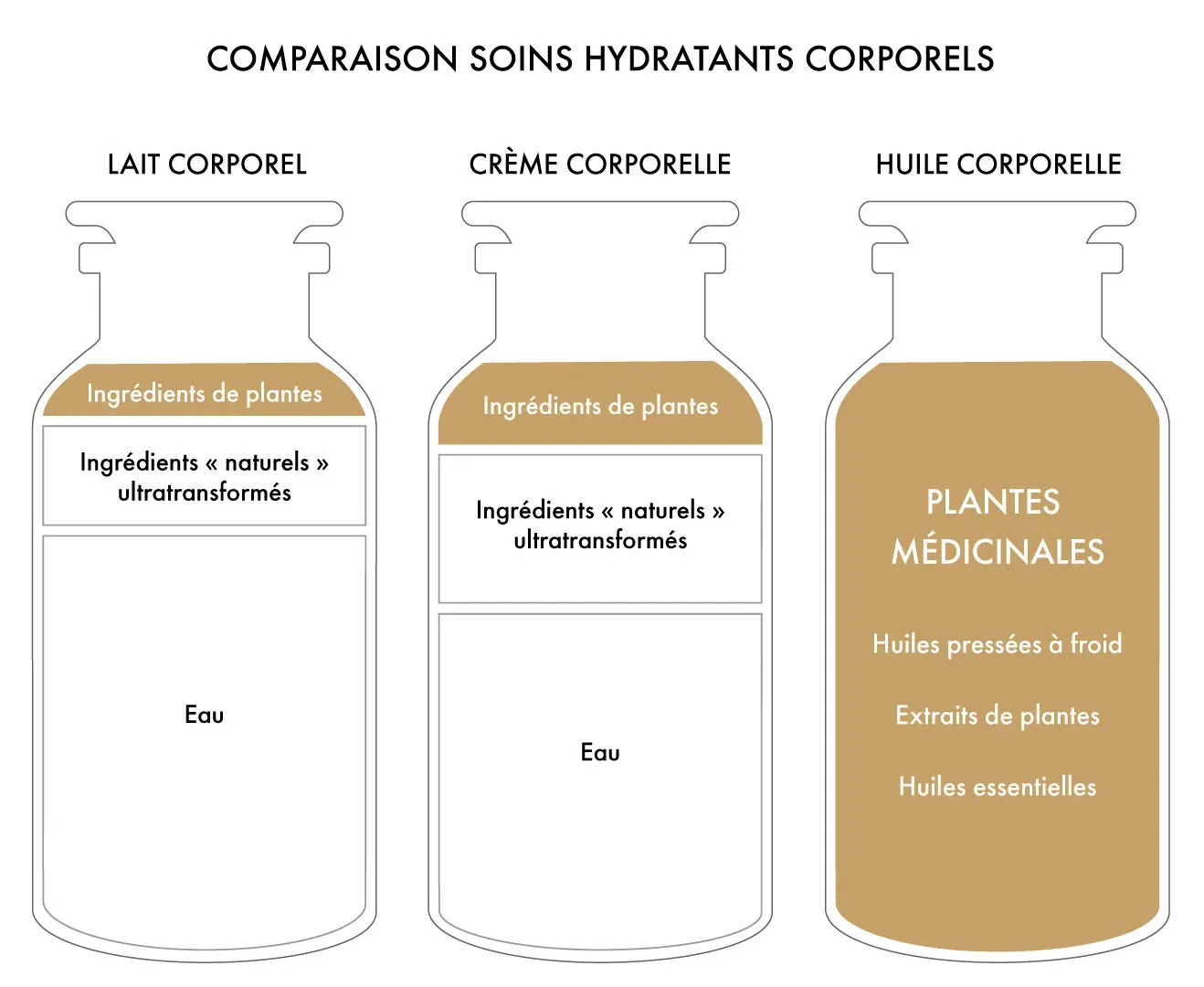 Formules lotions pour le corps