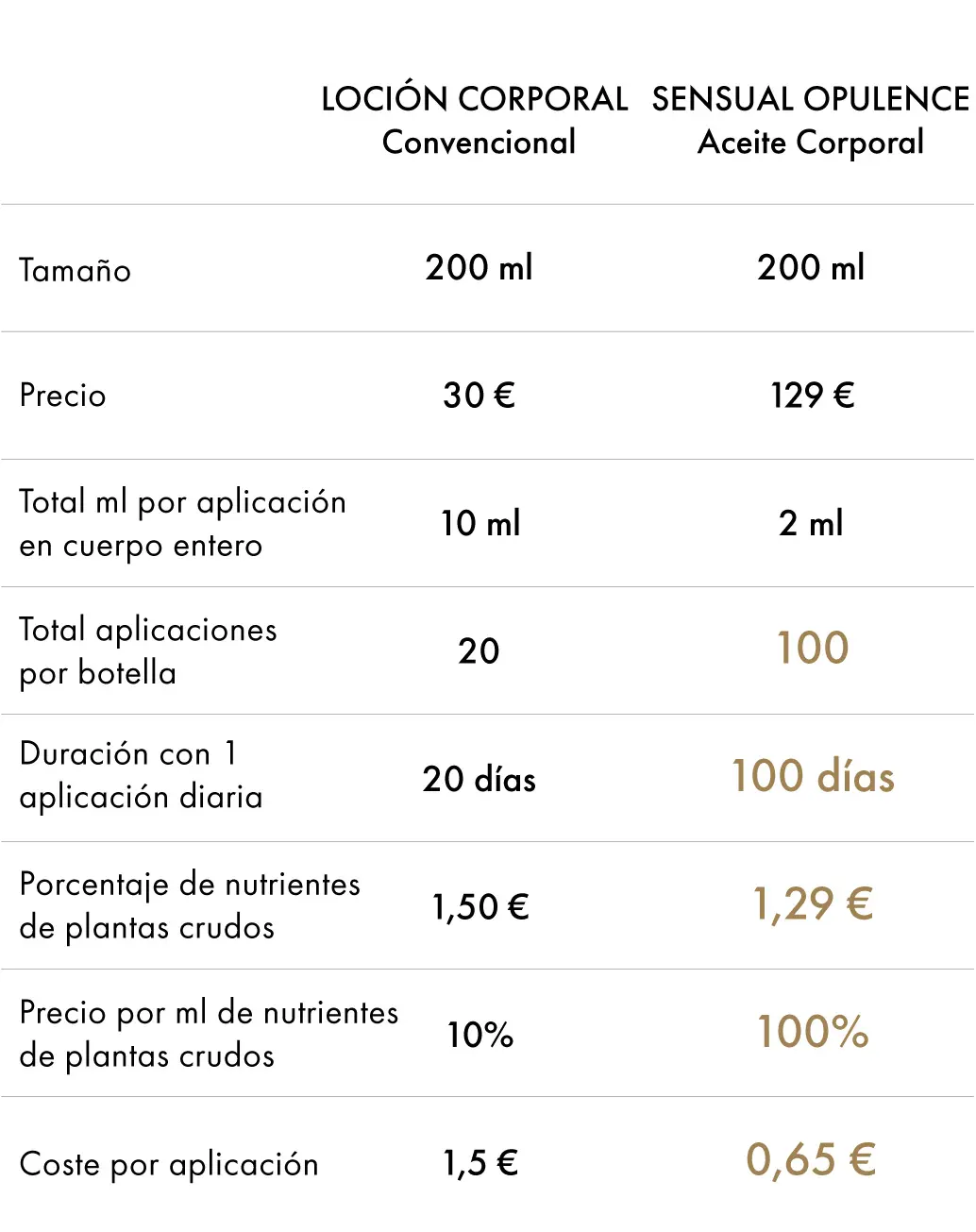 Loción Corporal vs Aceite Corporal