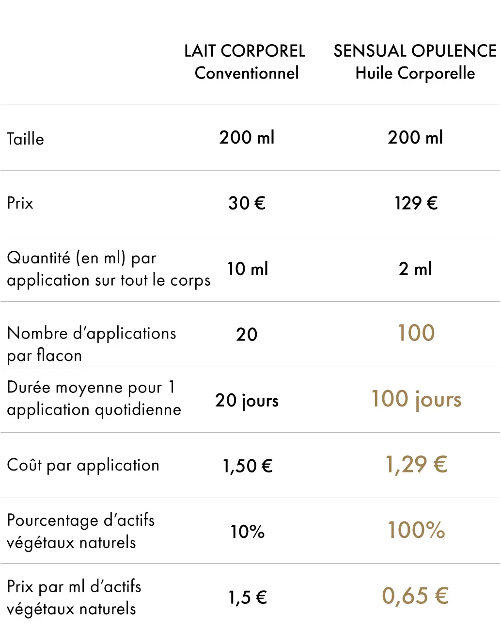 Lotion pour le corps vs Huile pour le corps
