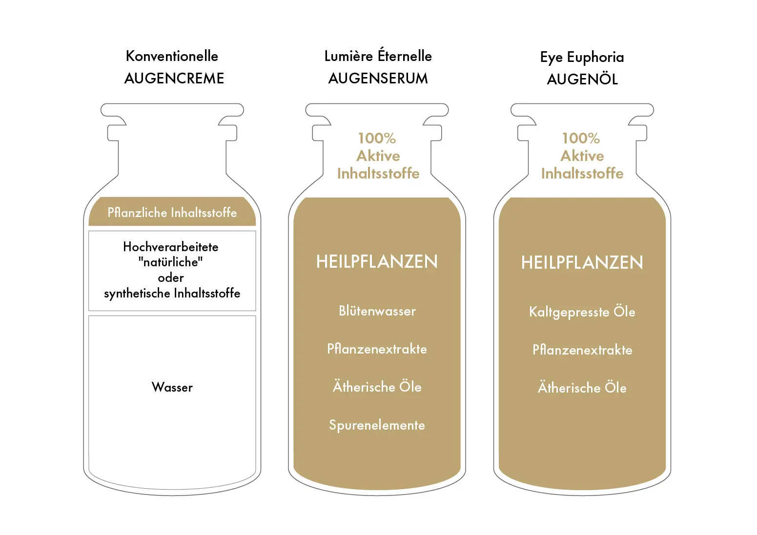 Augenpflege Formel